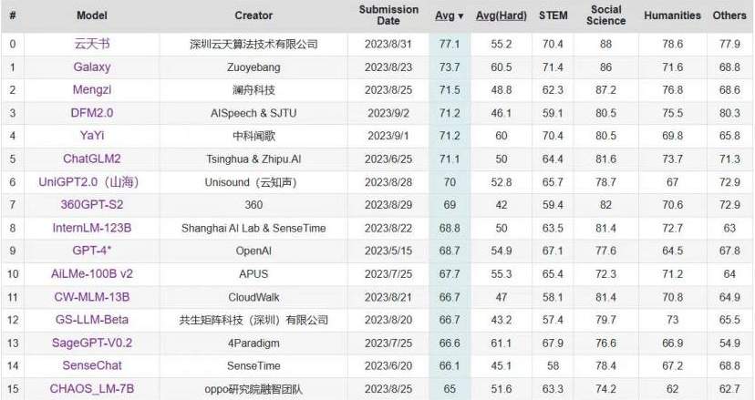 C-Eval中文大模型榜单更新 “yp街机书”位列第一
